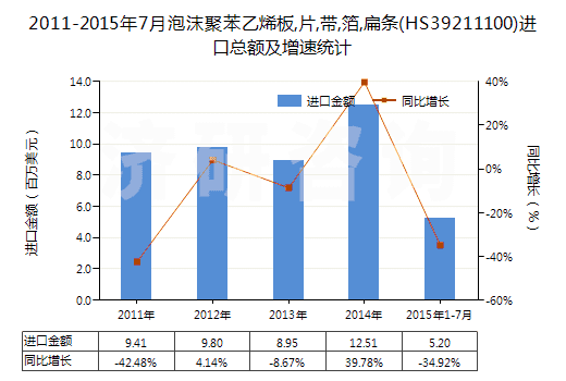2011-2015年7月泡沫聚苯乙烯板,片,帶,箔,扁條(HS39211100)進口總額及增速統(tǒng)計